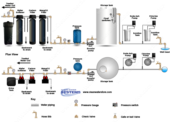 Stenner - Chlorine > Soda Ash > Storage Tank > Iron Filter - MangOX > Carbon Filter > Softener